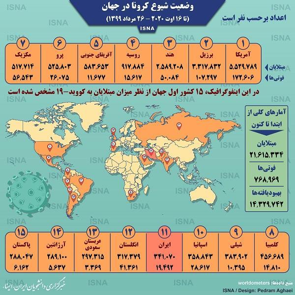 آمار کرونا در جهان تا 26 مرداد (اینفوگرافیک) آمار کرونا در دنیا تا 26 مرداد (اینفوگرافیک)